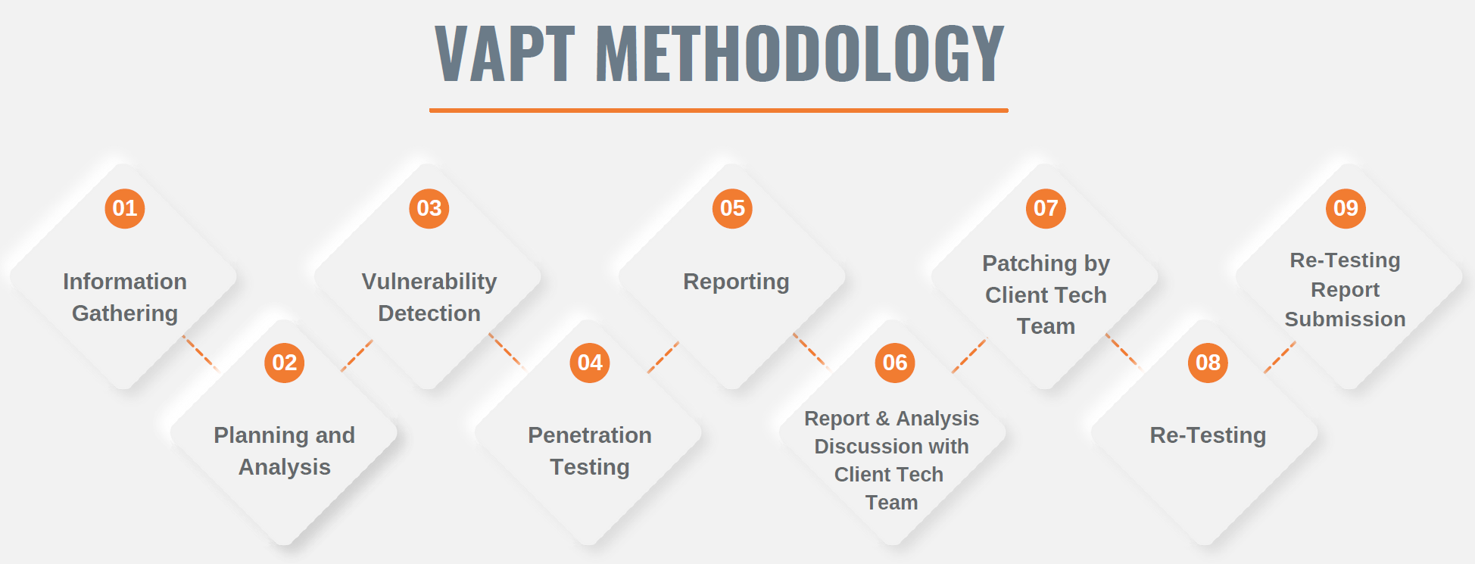 VAPT methedology